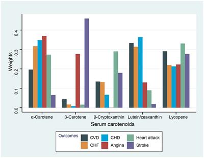 The protective effect of serum carotenoids on cardiovascular disease: a cross-sectional study from the general US adult population